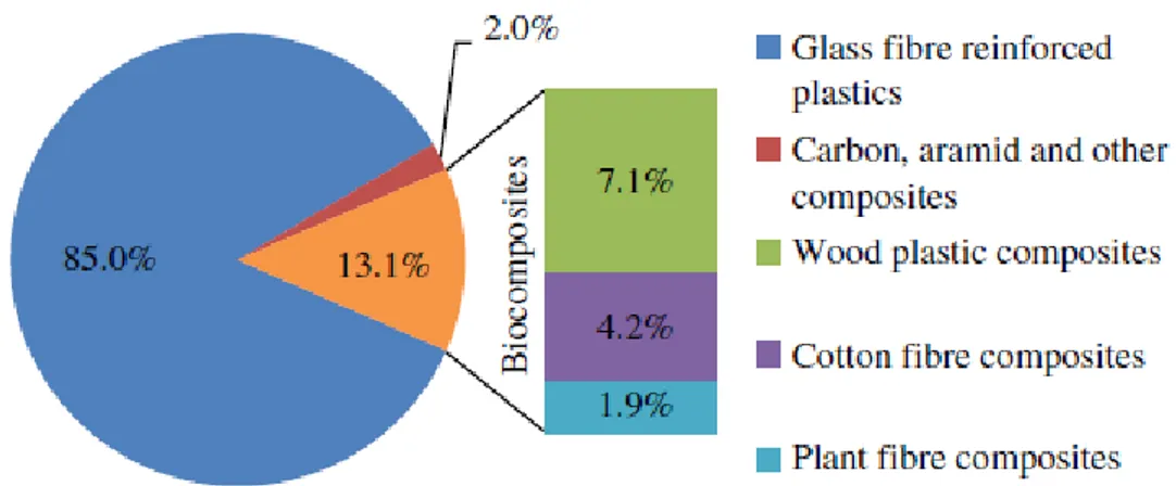 Fig. 2.4: Plant fibre reinforced polimers (PFRPs) accounted for 1.9% of the 2.4  million tonne EU FRP market in 2010 (Source: Carus, 2011) 