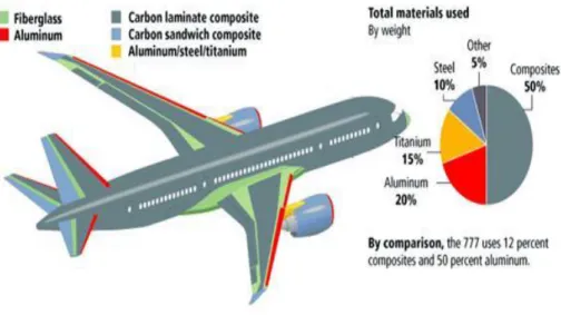 Figure 2.5: Use of fiber-reinforced polymer composites in Boing 787                   (Source: Bintang 2011) 