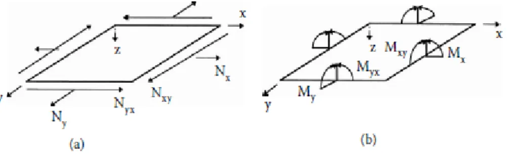 Figure 3.3: Representation of normal and shear force-moment resultants  (Source: Kaw 2006) 