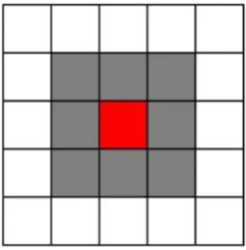 Figure 1.3: The Moore neighborhood with r = 1 [25].