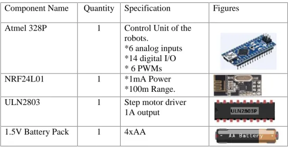 Table 2.2 : Electrical components.