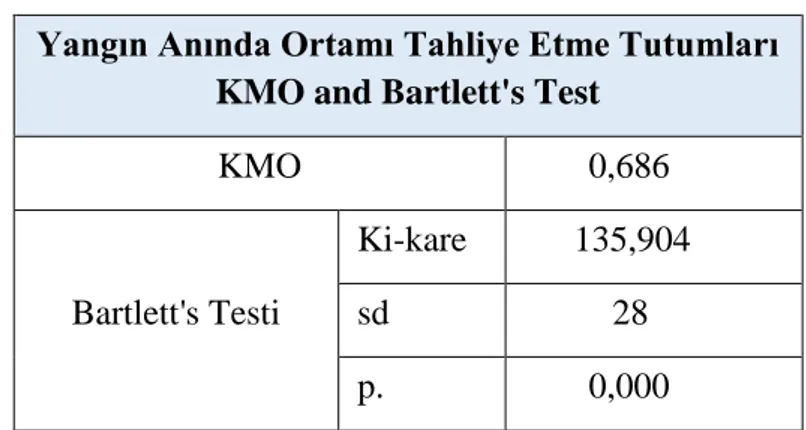 Tablo 6.3:KMO ve Barlett Küresellik Testi Sonuçları  Yangın Anında Ortamı Tahliye Etme Tutumları 
