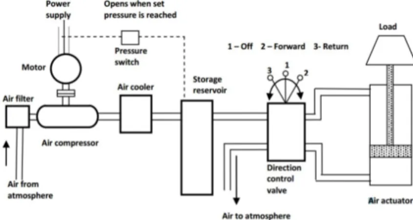 Figure 1.3: Basic pneumatic system with components [3]. 