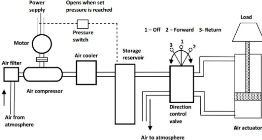 Figure 1.3: Basic pneumatic system with components [3]. 