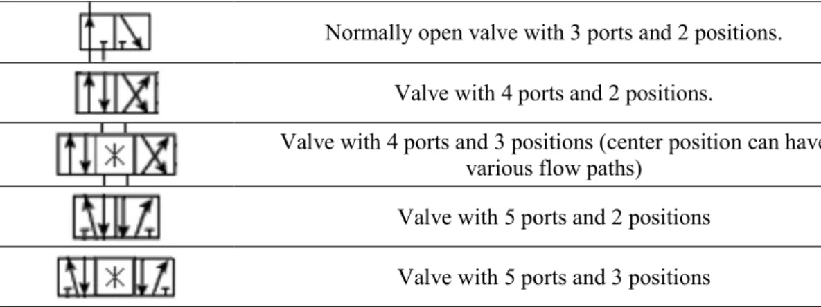 Figure 1.7: Actuation types of the valves. 