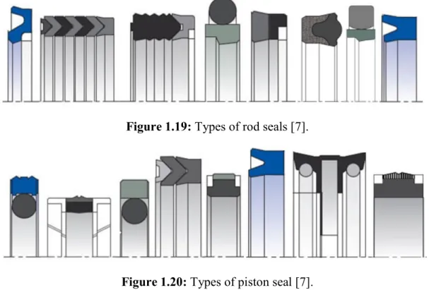 Figure 1.19: Types of rod seals [7]. 
