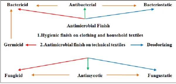 Figure 1.1 : Differentiation of Antimicrobial Activity [23]. 