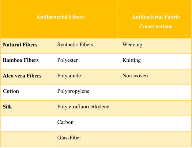Table 1.4 shows the types of antibacterial fiber and antibacterial fabric. 