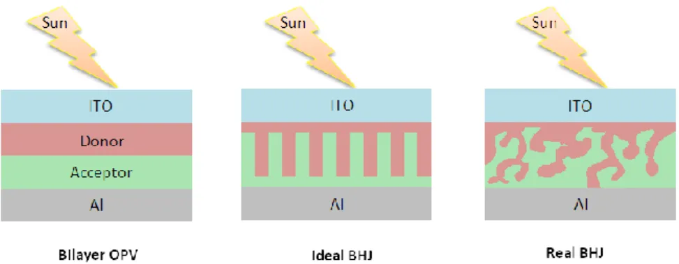 Figure 1.1 : A bilayer OPV, ideal bulk heterojunction and real bulk heterojunction  solar cells 