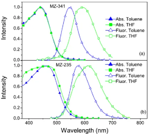 Figure  3.8:  Absorption  and  Fluorescence  spectrums  of  MZ  dyes  a)MZ-341  b)MZ- b)MZ-235 