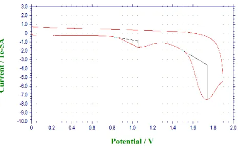 Figure 15: Cyclic voltammogram of ITO/ZE-3MeO 