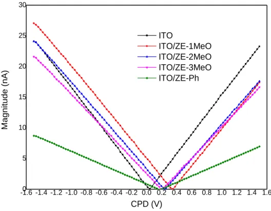 Figure 3.18: CPD Results of ITO substrat and SAM coated ITOs 