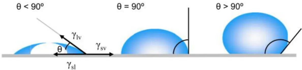 Figure 3.19: Illustration of contact angles formed by sessile liquid drops on a  smooth homogeneous solid surface [131]