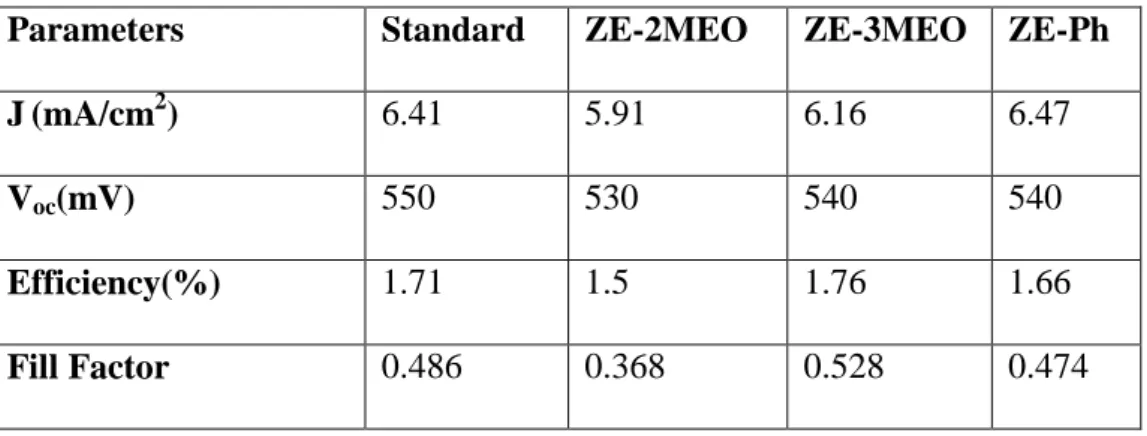 Table 3.6 : Electrical parameters obtained from solar cells using different SAM  materials