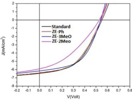 Figure 3.21: J-V graphs of solar cells prepared using different SAM materials 