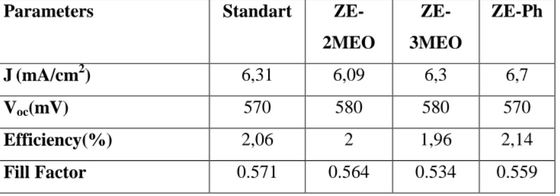 Table 3.8 : Electrical parameters obtained from solar cells using different SAM  materials