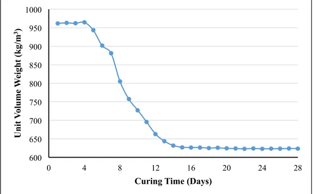 Figure 4.10 : UVW vs curing time for plaster containing 2.0%  cotton+polyester+acrylic fiber