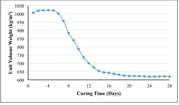 Figure 4.11 : UVW vs curing time for plaster containing 3.0%  cotton+polyester+acrylic fiber
