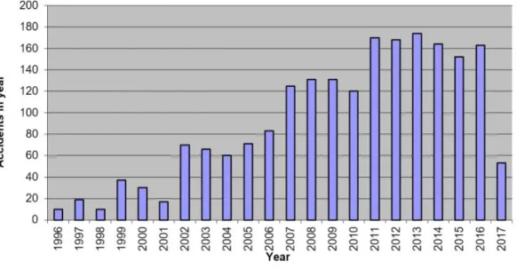 Şekil  5.  31  Mart  2017’ye  kadar  olan  kaza  oranları  (Dünya’daki  tüm  kazalar)[37]