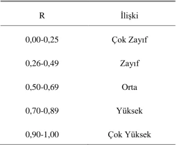 Tablo 3.1: Korelasyon katsayısı ilişki analizi 