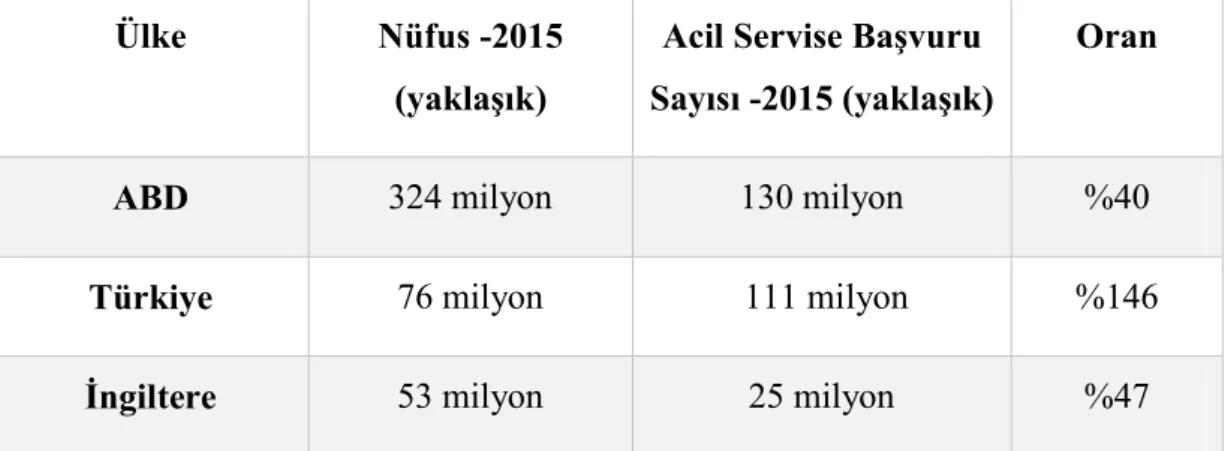 Çizelge 1.4 : 2015 yılına ait üç ülkenin acil servis başvuru sayısı. 