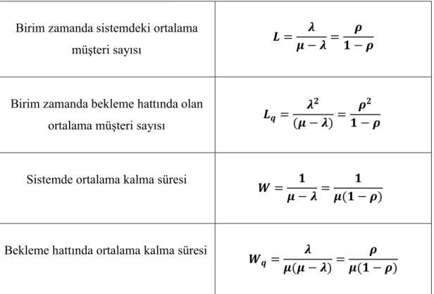 Çizelge 2.2 : Bekleme hattı performans kriterleri. 