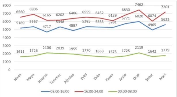 Şekil 2.3 : Saat gruplarına göre acile başvuru sayıları. 