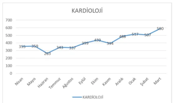 Şekil 2.6 : Kardiyo vasküler sisteme bağlı başvuruların bir yıllık değişimi.  Nisan  2016  –  Mart  2017  arasındaki  veriler  incelendiğinde  bir  yılda  toplam  4991  hastanın  kardiyovasküler  şikayetle  başvurmuş  olduğu  görülmektedir