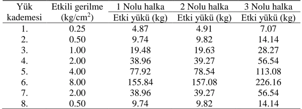 Çizelge 4.2 : Numunelere uygulanan yük kademeleri ve oluşturduğu gerilmeler.  Yük 