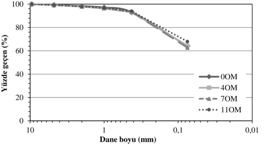 Şekil 5.1 : Numunelerin dane boyu dağılım eğrileri. 020406080100 0,010,1110Yüzde geçen (%)Dane boyu (mm)0OM4OM7OM11OM