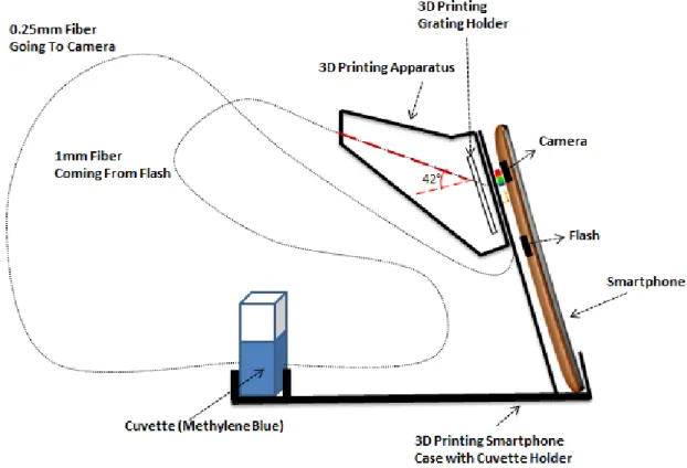 Figure 2.1 : The schematic representation of the smartphone spectrometer system. 