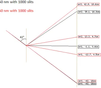 Figure  2.5:  Simulation  of  modes  formation  with  diffraction  grating  for  different 