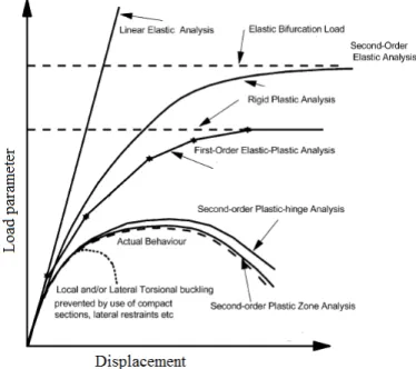 Figure 3.1 : General analysis types of framed structures [12].  3.1.1.  First-order elastic-plastic analysis 