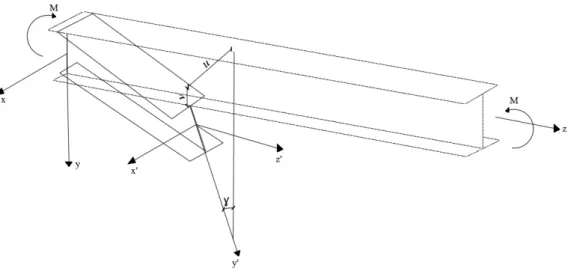 Figure 4.1 : Lateral displacement and twisting of the simply supported I-beam  subjected to bending moments [45]