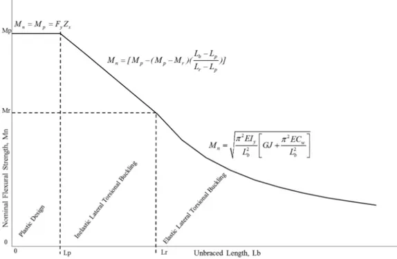 Figure 4.6 : Nominal flexural strength and unbraced length graphic under lateral  torsional buckling for I-shaped members