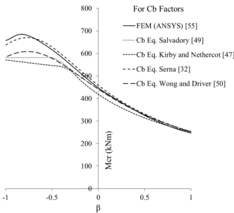 Figure 5.5 : End moment ratio (β) and M cr  for doubly symmetric I-beam with L b  = 8 