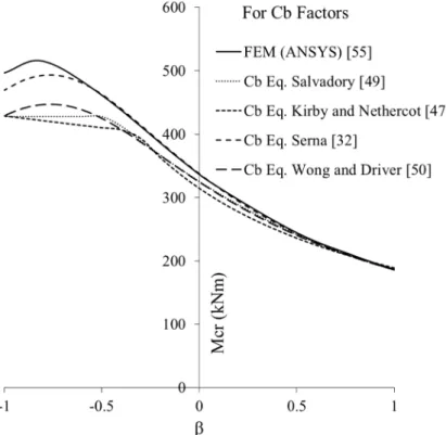 Figure 5.7 :  End moment ratio (β) and M cr  for doubly symmetric I-beam with L b  = 