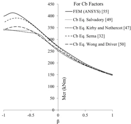 Figure 5.9 : End moment ratio (β) and M cr  for doubly symmetric I-beam with L b  = 