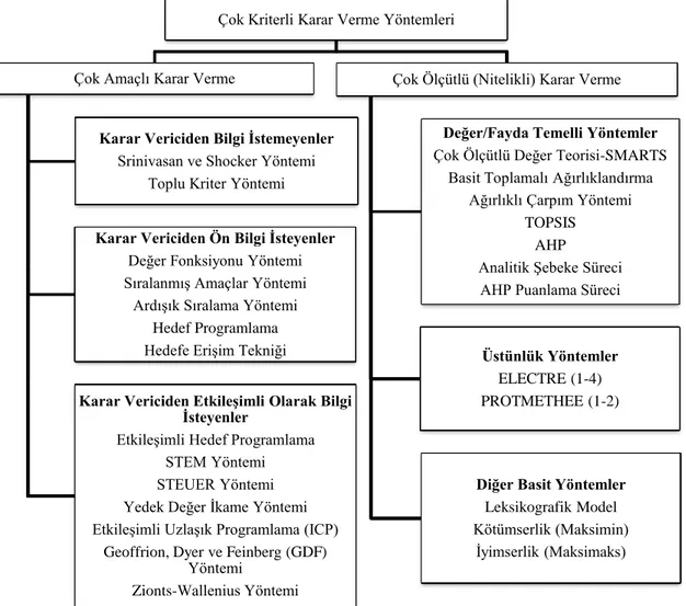 Şekil 3.1 ÇKKV Yöntemlerinin Sınıflandırılması (Genç ve Masca, 2013, s.542)