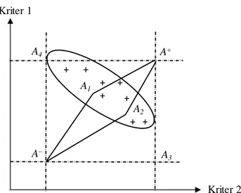 Şekil 3.3 TOPSIS Diyagramı (Hwang ve Yoon, 1981, Okul, 2012, s.69)  Burada  A +   değeri  ideal  çözüm,  A -   değeri  negatif  ideal  çözümdür