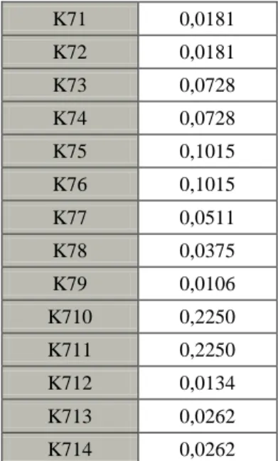 Tablo 4.41 Teknik Özellik Açısından Alt Kriterlerin Öncelik Vektörü 