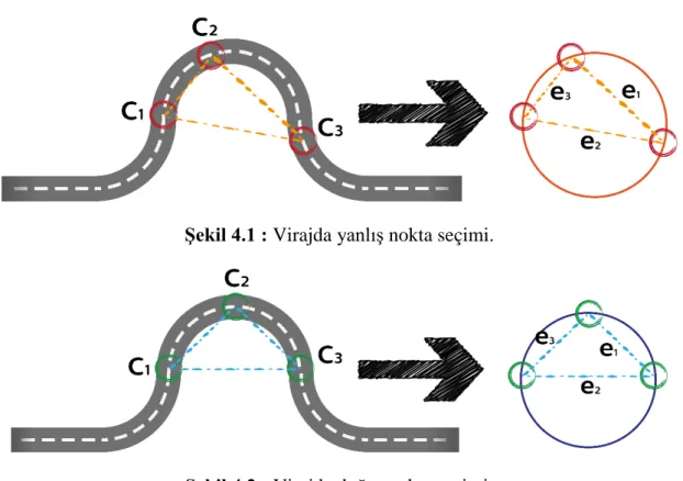 Şekil 4.1 : Virajda yanlış nokta seçimi. 