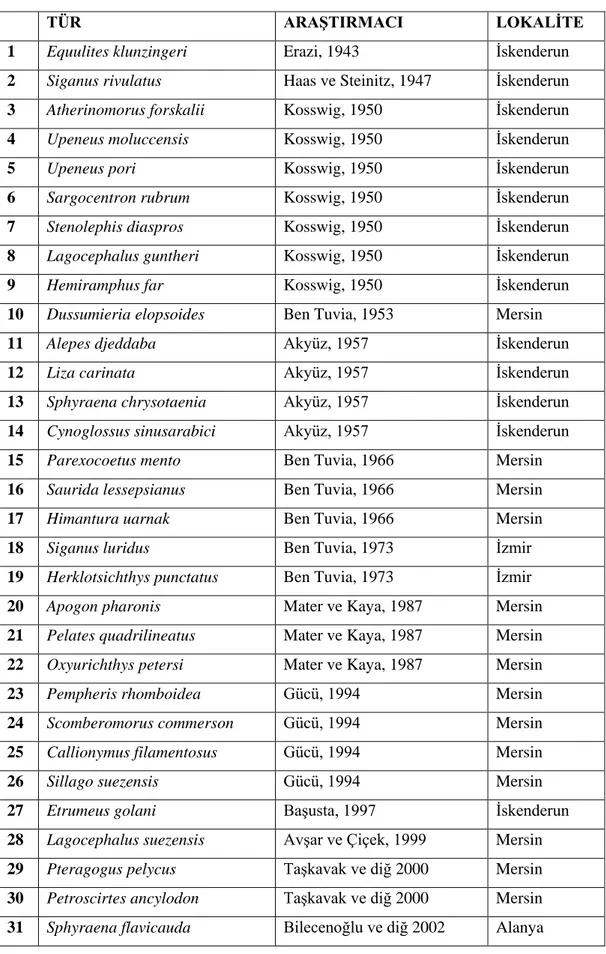 Çizelge 1.1 Türkiye kıyılarından rapor edilen lesepsiyen balık türleri ve  lokatileri (Irmak, 2012)’den genişletilmiştir