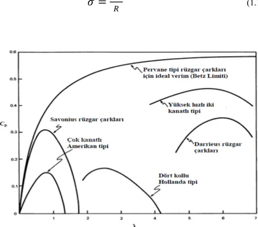 Şekil 1.7: Farklı rüzgar türbinleri için kanat uç hız oranına göre (λ) güç katsayısı       (Cp) grafikleri.(Url-2) 