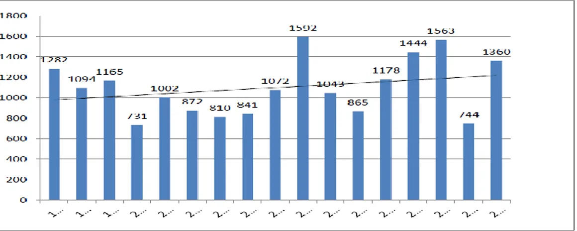 Şekil 2: Türkiye’de 1997-2015 Yılları Arasında Türkiye’ de İş Kazası Sonucu  Ölümler 11