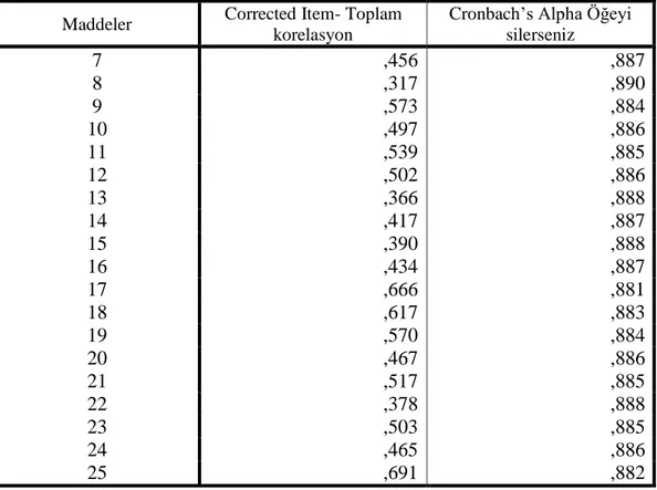 Çizelge 2.3 (Devamı): Madde Toplam İstatistikler Testi  Maddeler Corrected Item- Toplam  