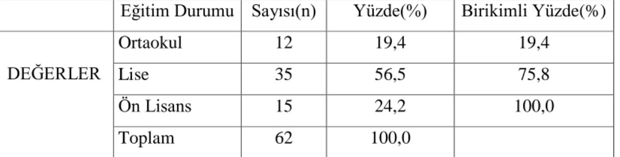 Çizelge 3.2: Katılımcıların Eğitim Durumu Dağılımı. 