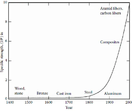 Figure 2.1 shows the usage of  fibers, composites and the other traditional materials  in terms of specific strength on annual basis