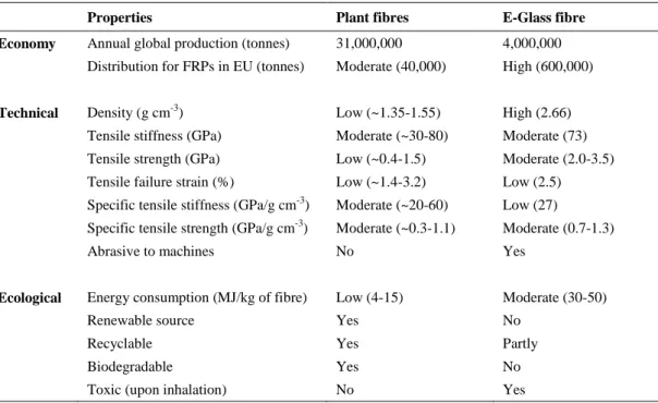 Table 2.2 : Comparison between plant fibers and E-glass (Source: Shah et al., 2013) 