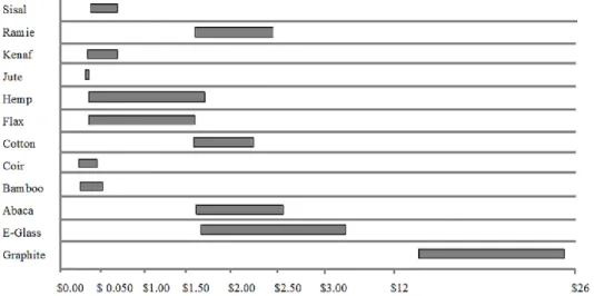 Figure 2.3 : Cost per weight comparison between glass, graphite and natural fibres (Dittenber et al.,  2012) 